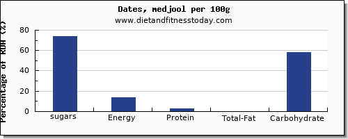 sugars and nutrition facts in sugar in dates per 100g
